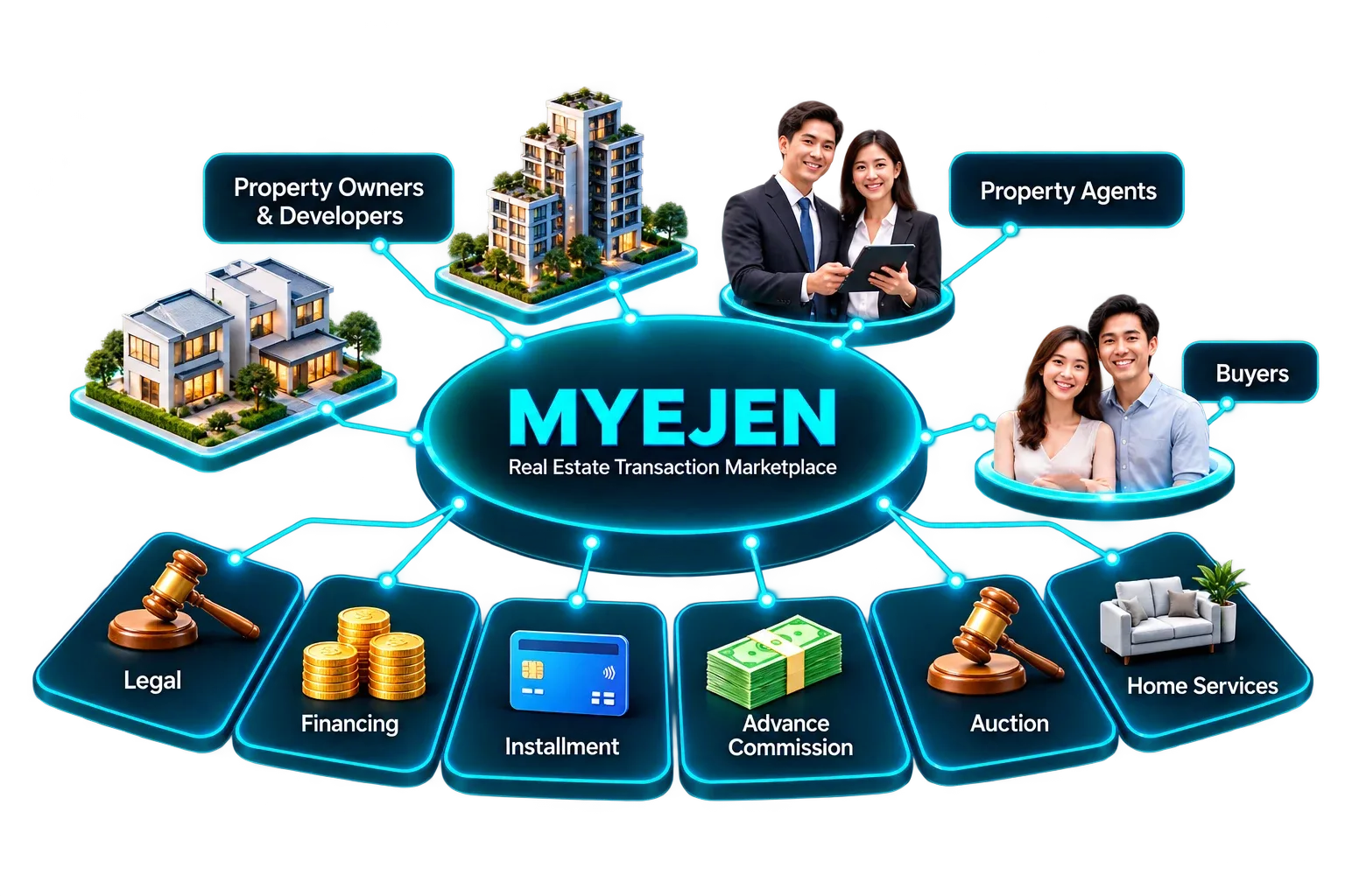 MyEjen ecosystem connecting owners, agents, buyers and services